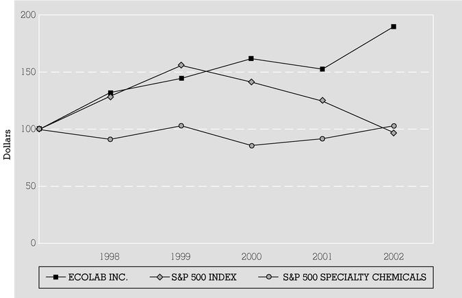 5-YEAR RETURN GRAPH